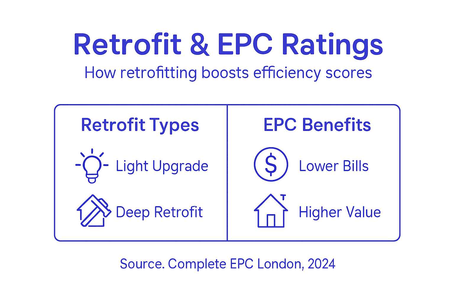 Infographic shows retrofit types and EPC benefits