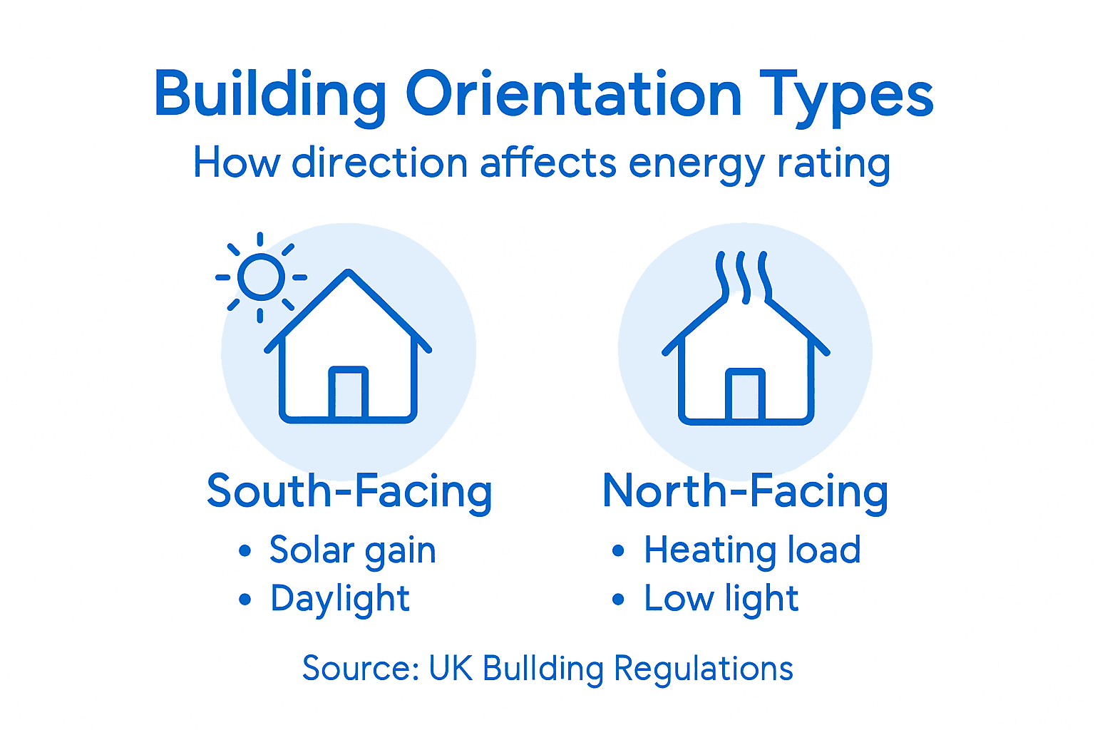 Infographic comparing building orientation impact