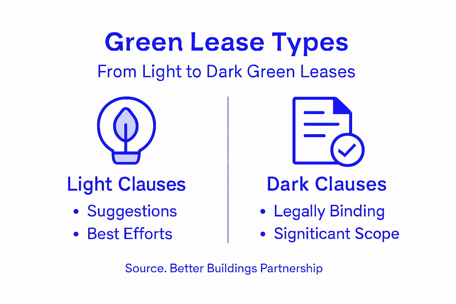 Infographic outlining types of green lease clauses