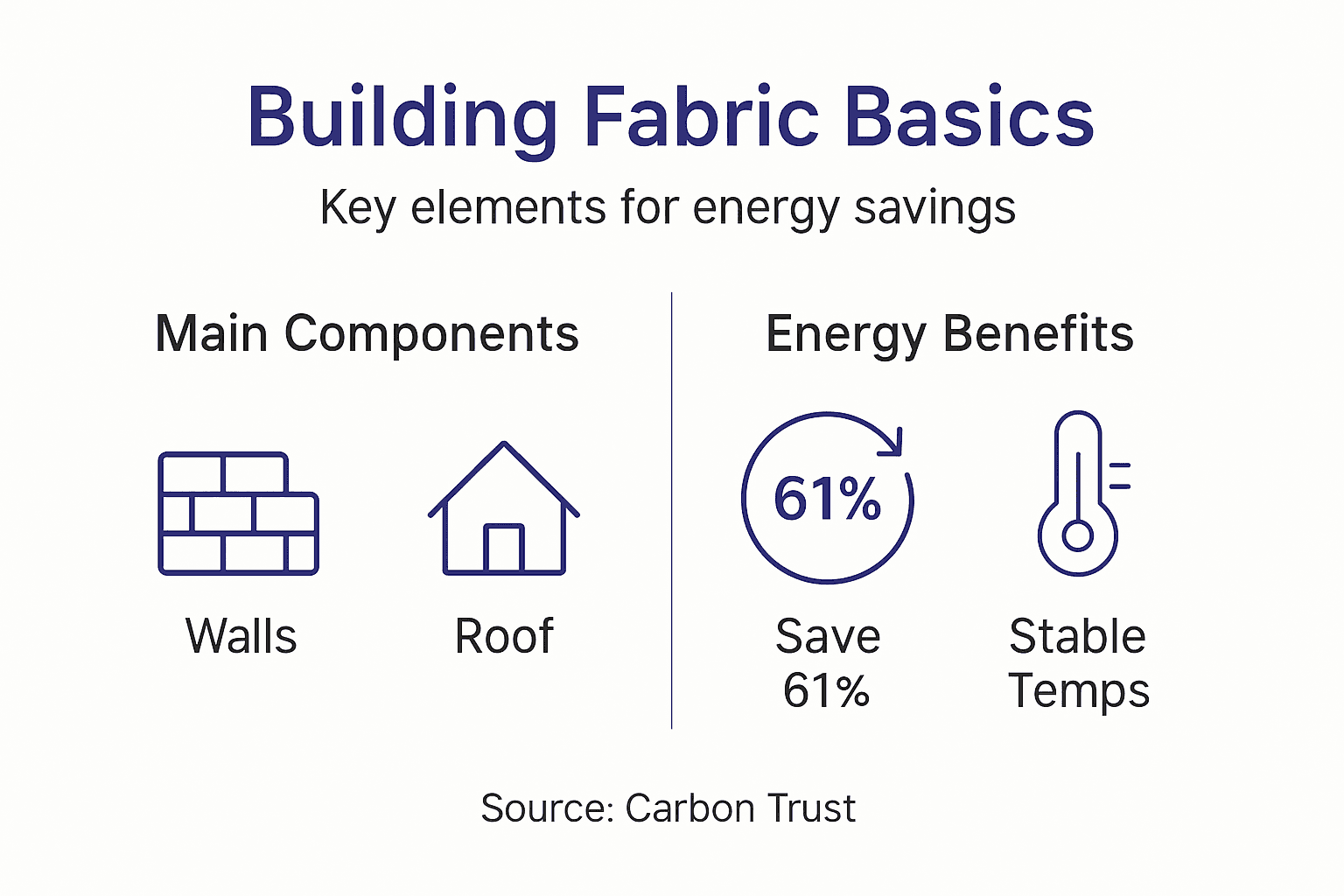 Infographic showing building fabric components and energy benefits