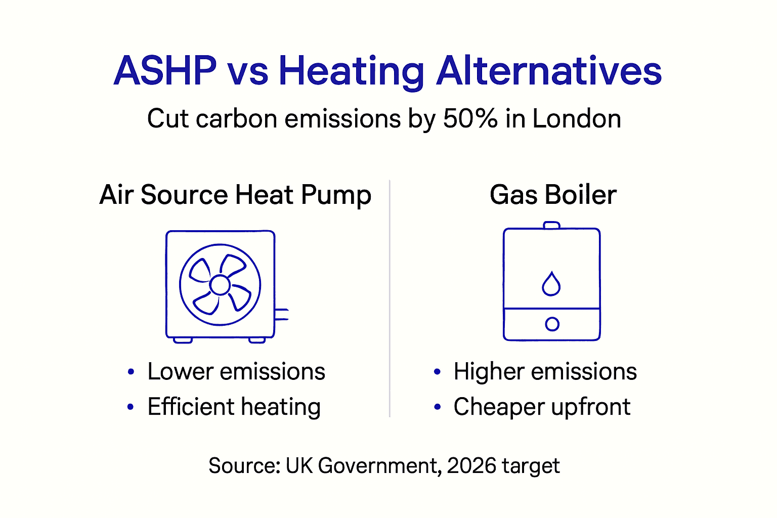 Infographic comparing ASHP and gas boiler carbon