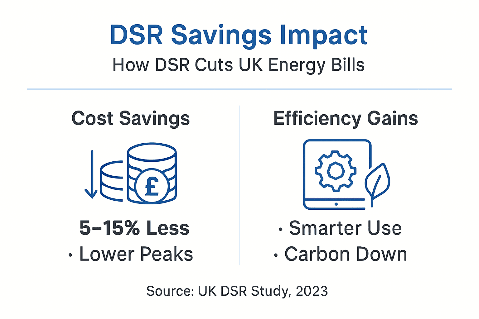 Infographic showing DSR savings and efficiency