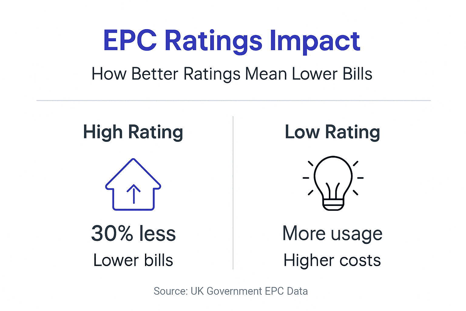 Infographic shows EPC ratings and potential savings