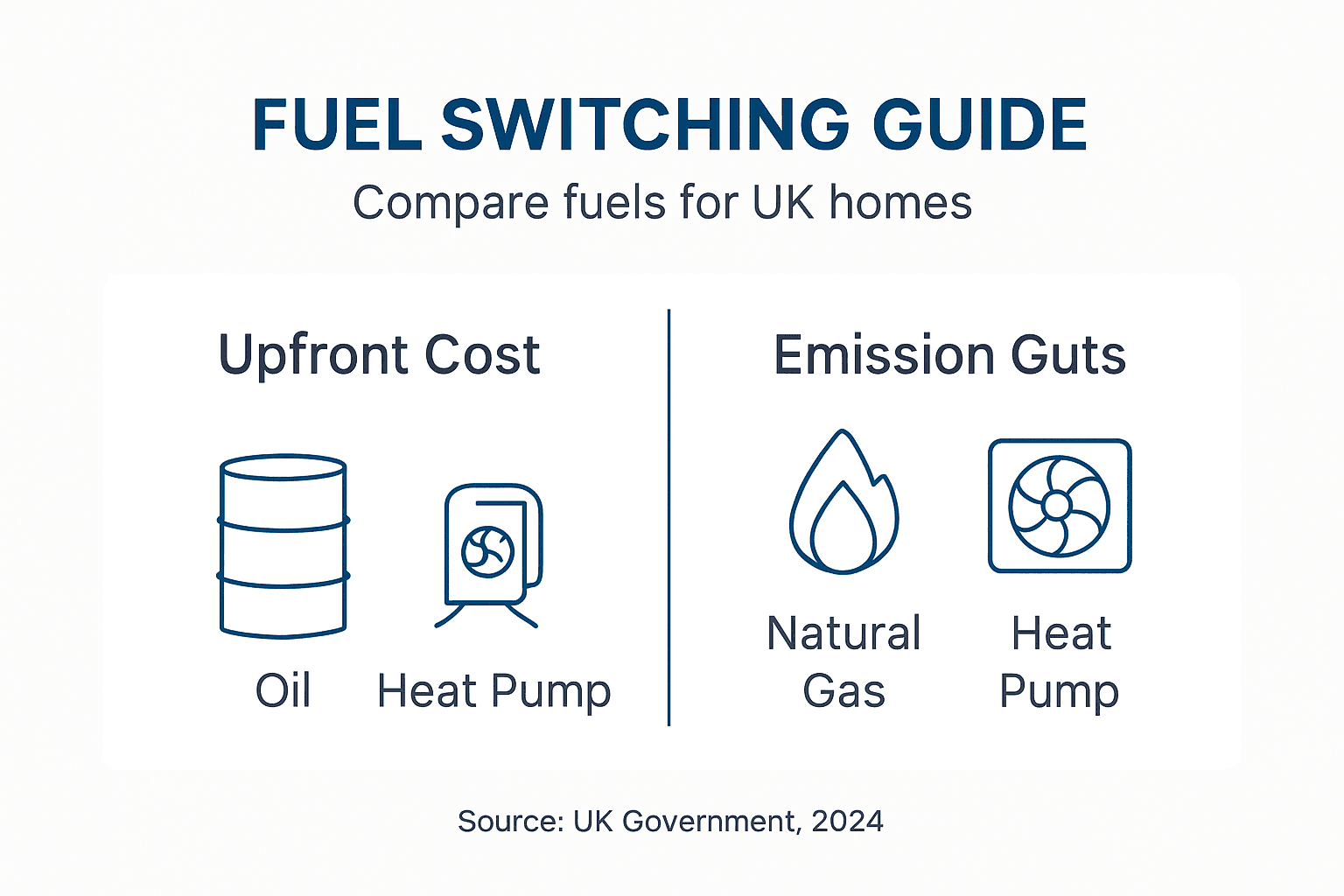 Fuel switching infographic showing costs and emissions