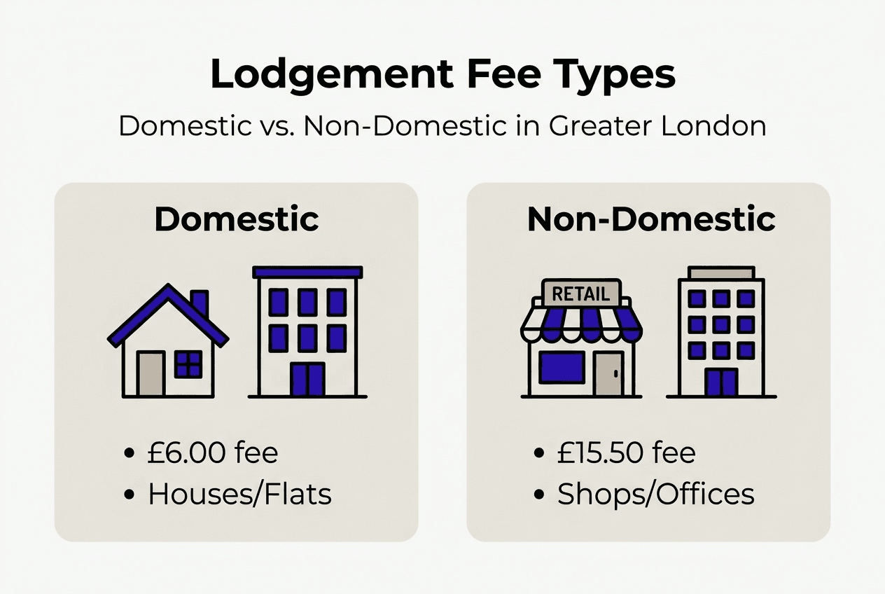 Infographic comparing domestic and non-domestic lodgement fees
