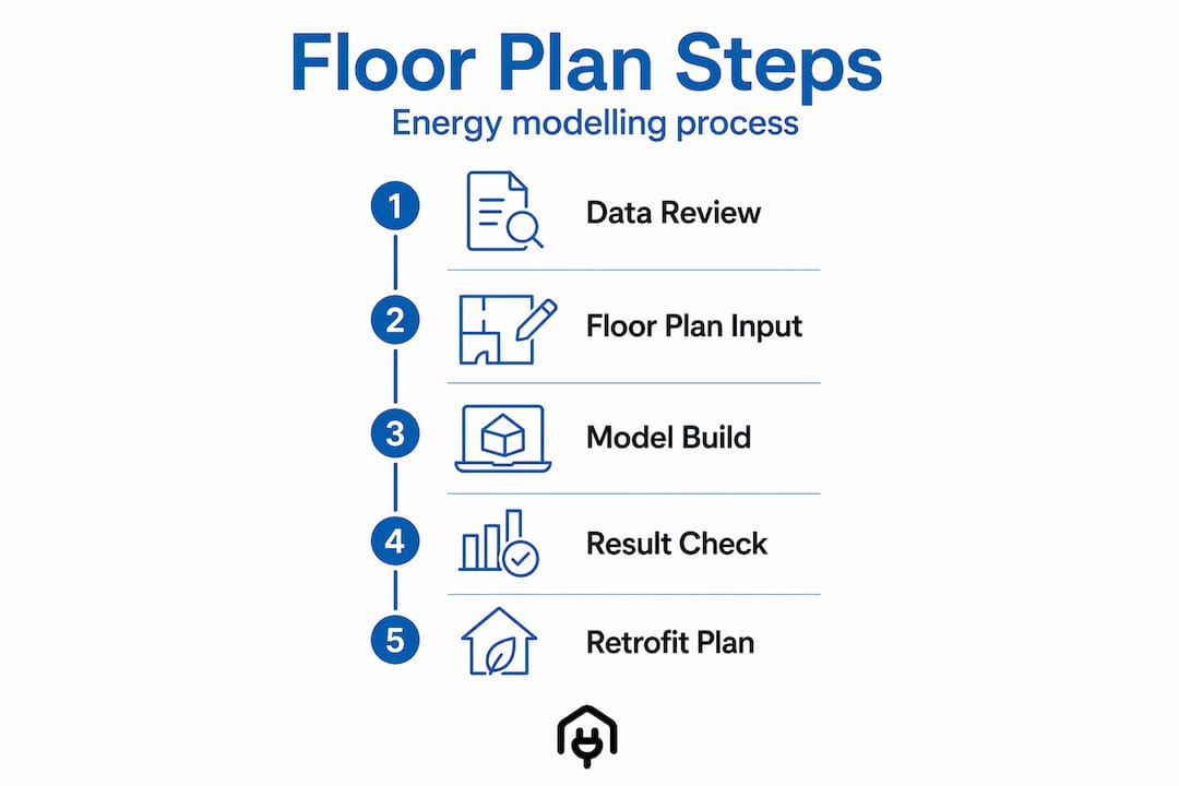 Infographic showing steps in energy modelling process