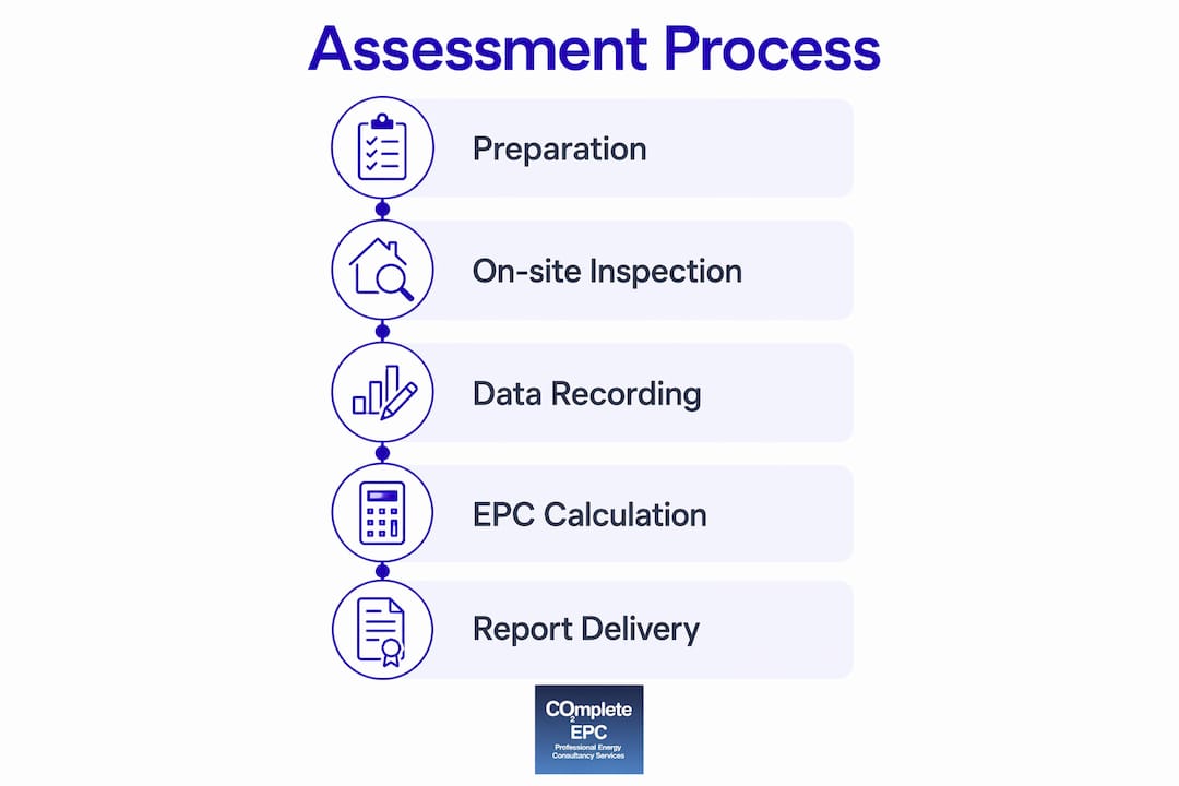 Infographic illustrating key steps in domestic energy assessment