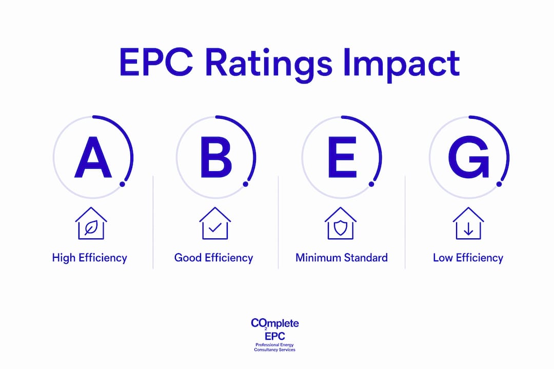 Infographic showing EPC rating impact categories