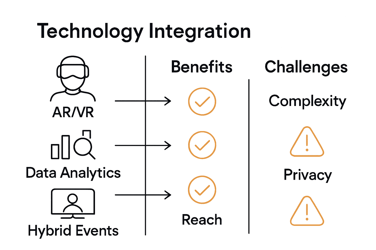 Infographic comparing benefits and challenges of event innovation types.