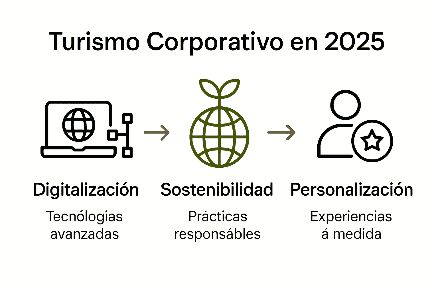 Infografía de pilares de turismo corporativo 2025