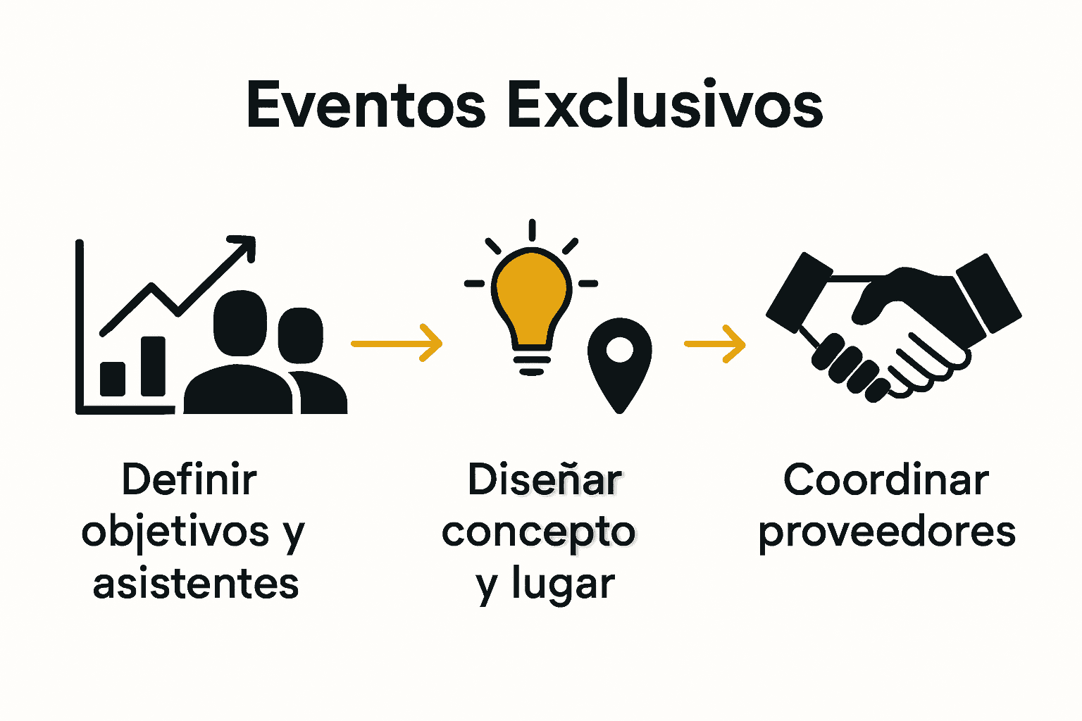 Infografía con tres etapas clave del proceso de organización de eventos exclusivos.