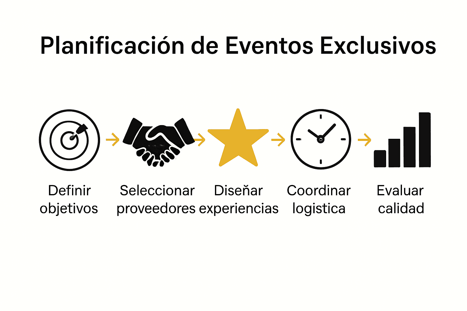 Infografía de cinco pasos del proceso de planificación de eventos exclusivos