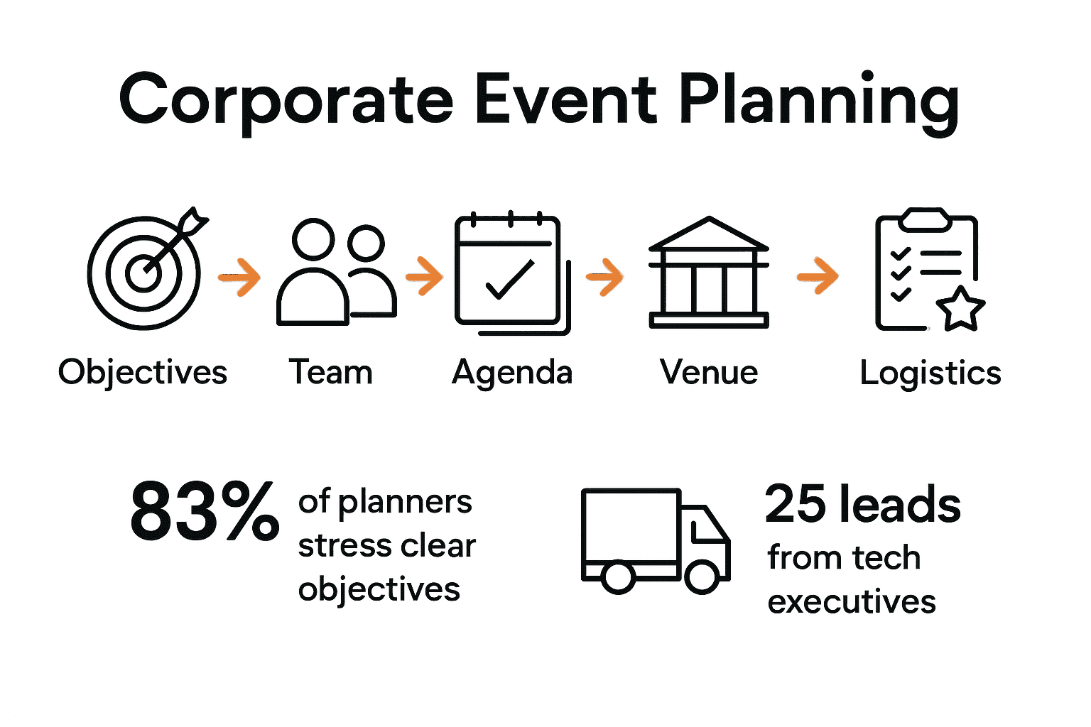 Infographic outlining six key steps in corporate event planning with icons and arrows.