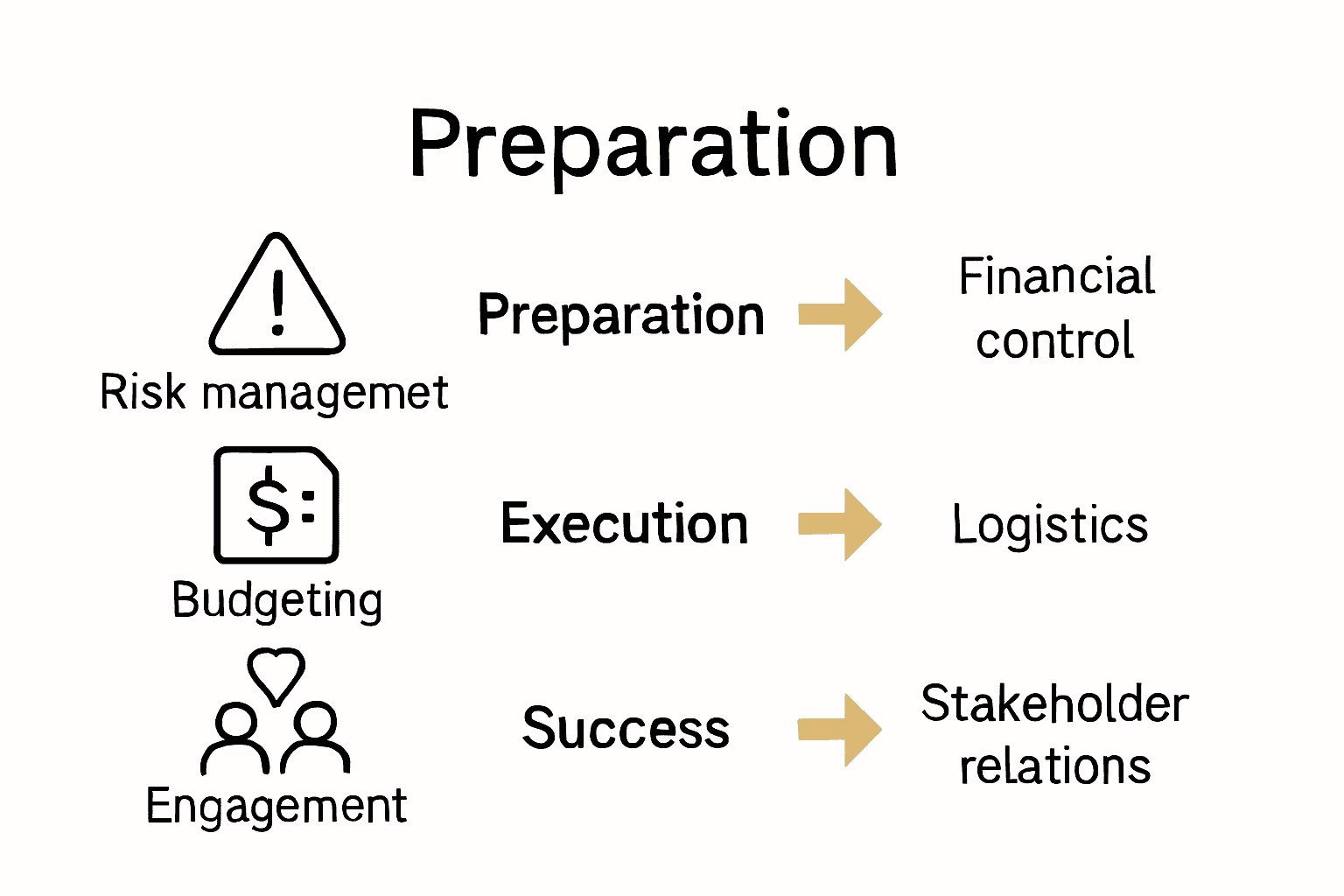 Infographic showing risk, cost, and success factors in corporate event management.