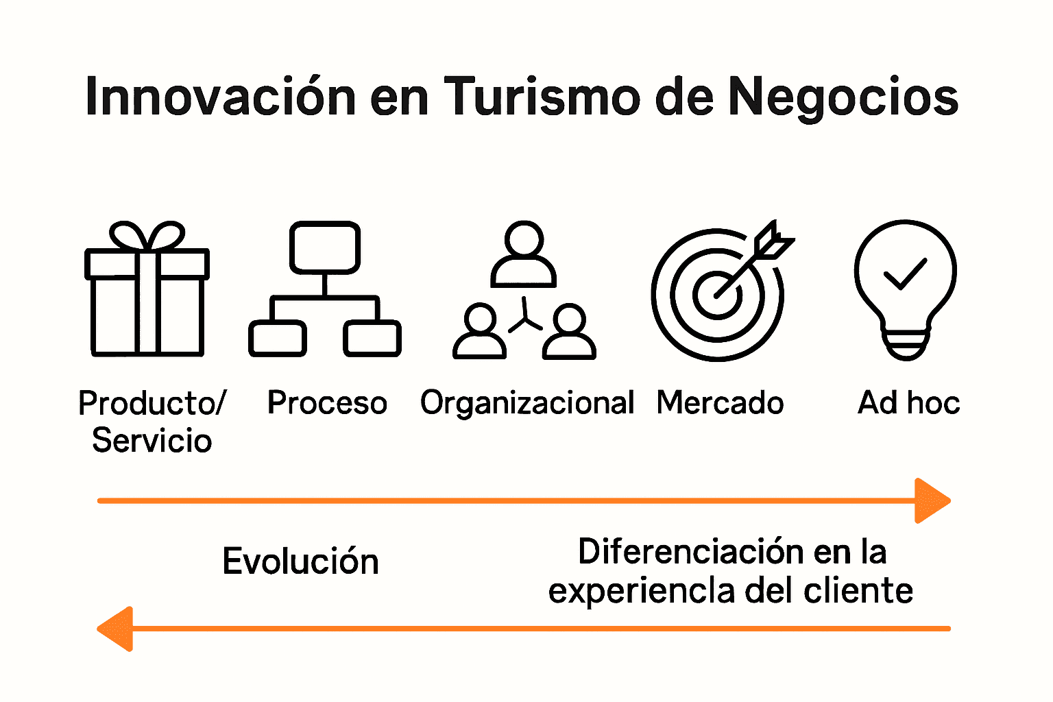 Infografía: tipos de innovación en turismo de negocios