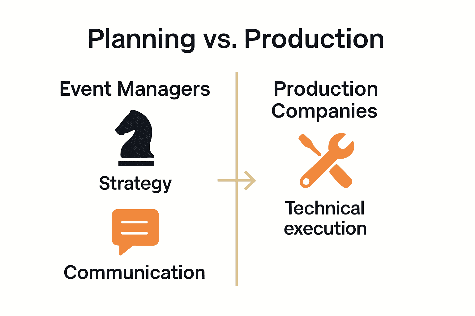 Infographic comparing event managers and production companies in business events