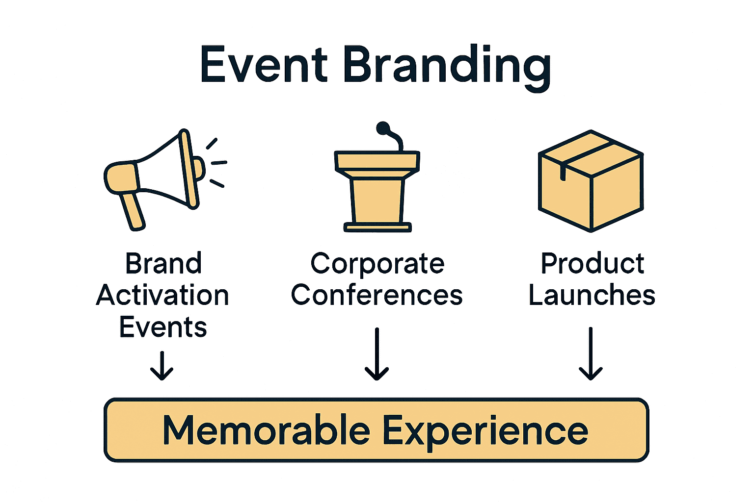 Infographic comparing major event branding strategies with icons and a common goal.