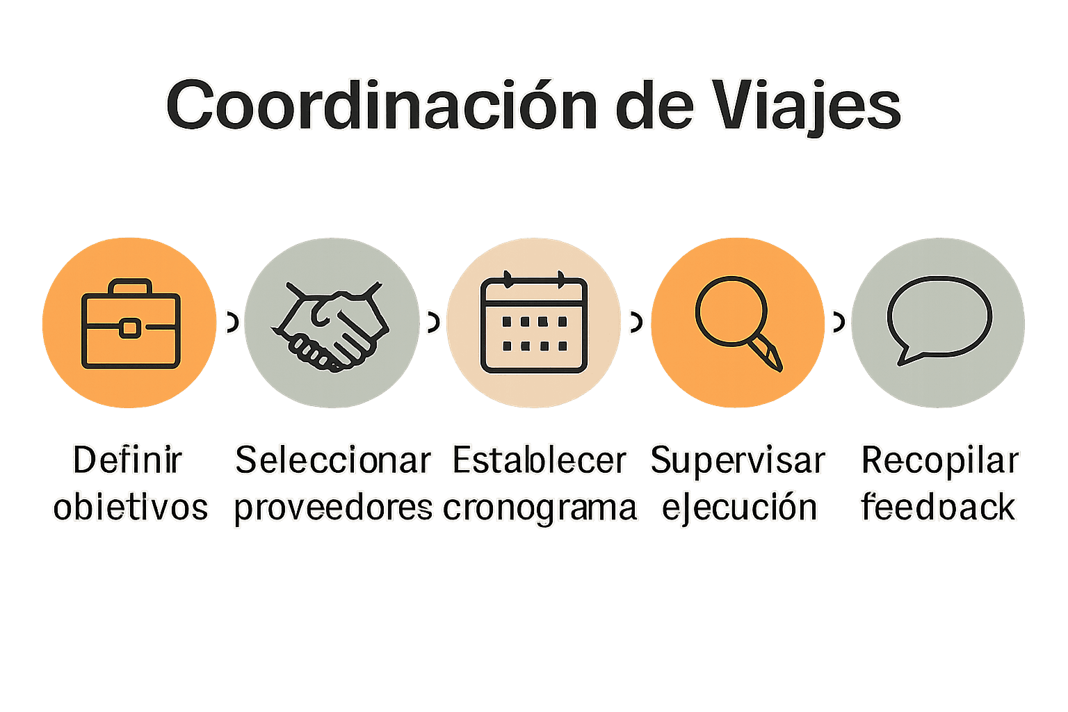 Infografía de cinco pasos para viaje corporativo eficiente