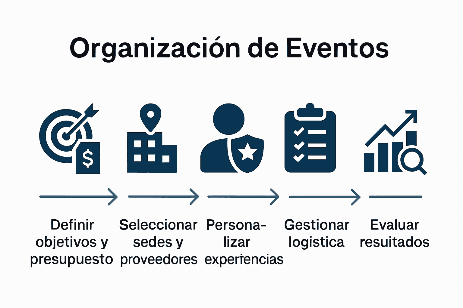 Infografía de cinco pasos para organizar eventos corporativos exitosos