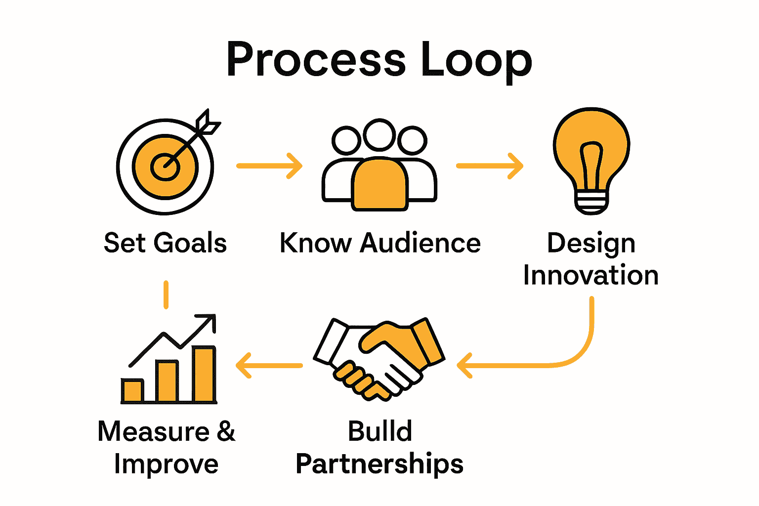 Infographic showing five steps to creating professional events.