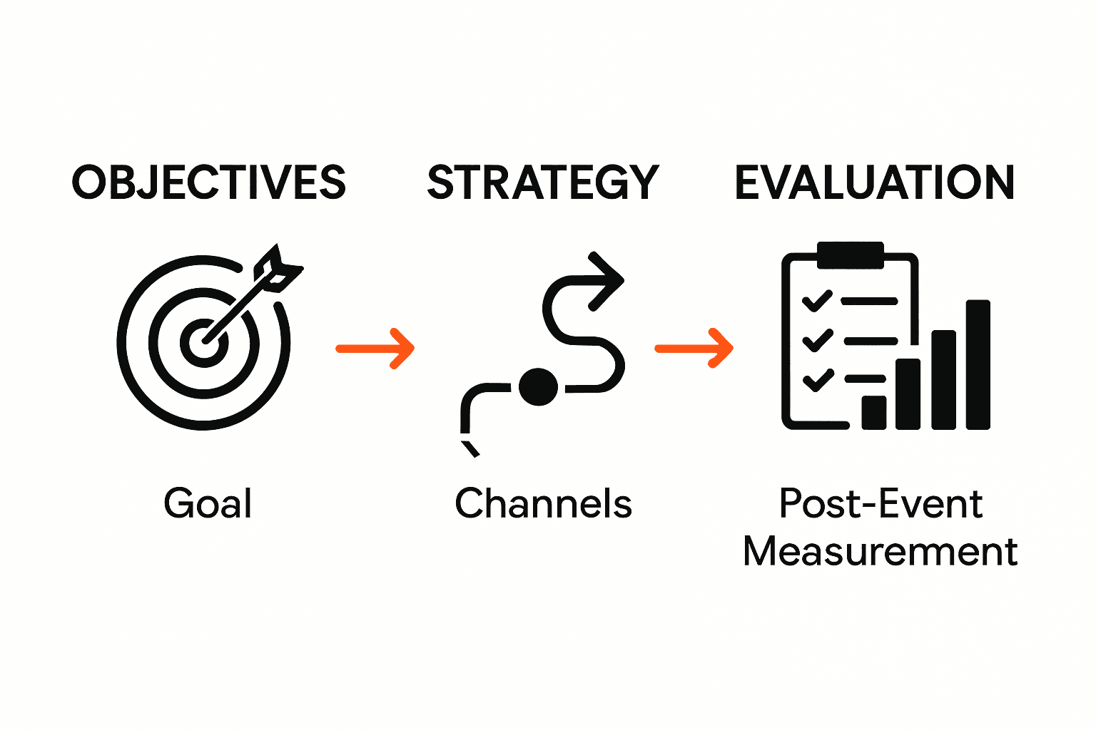 Infographic outlining objectives, strategy, and evaluation stages of event marketing workflow.