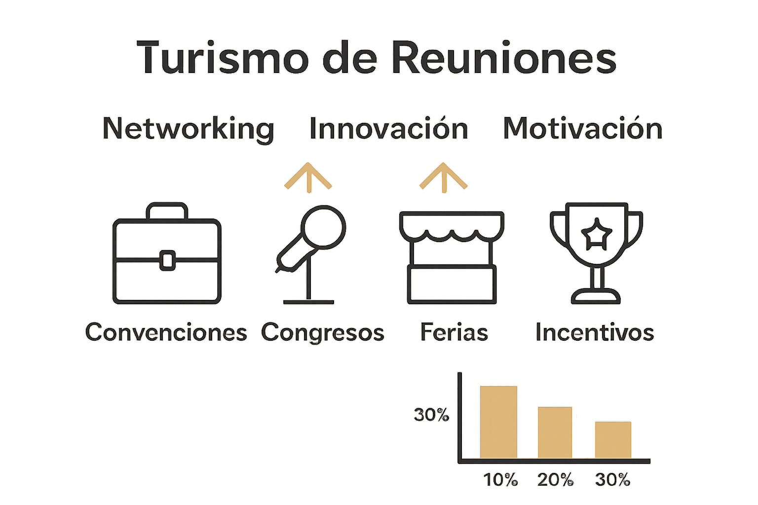Infografía visual de tipos de turismo de reuniones