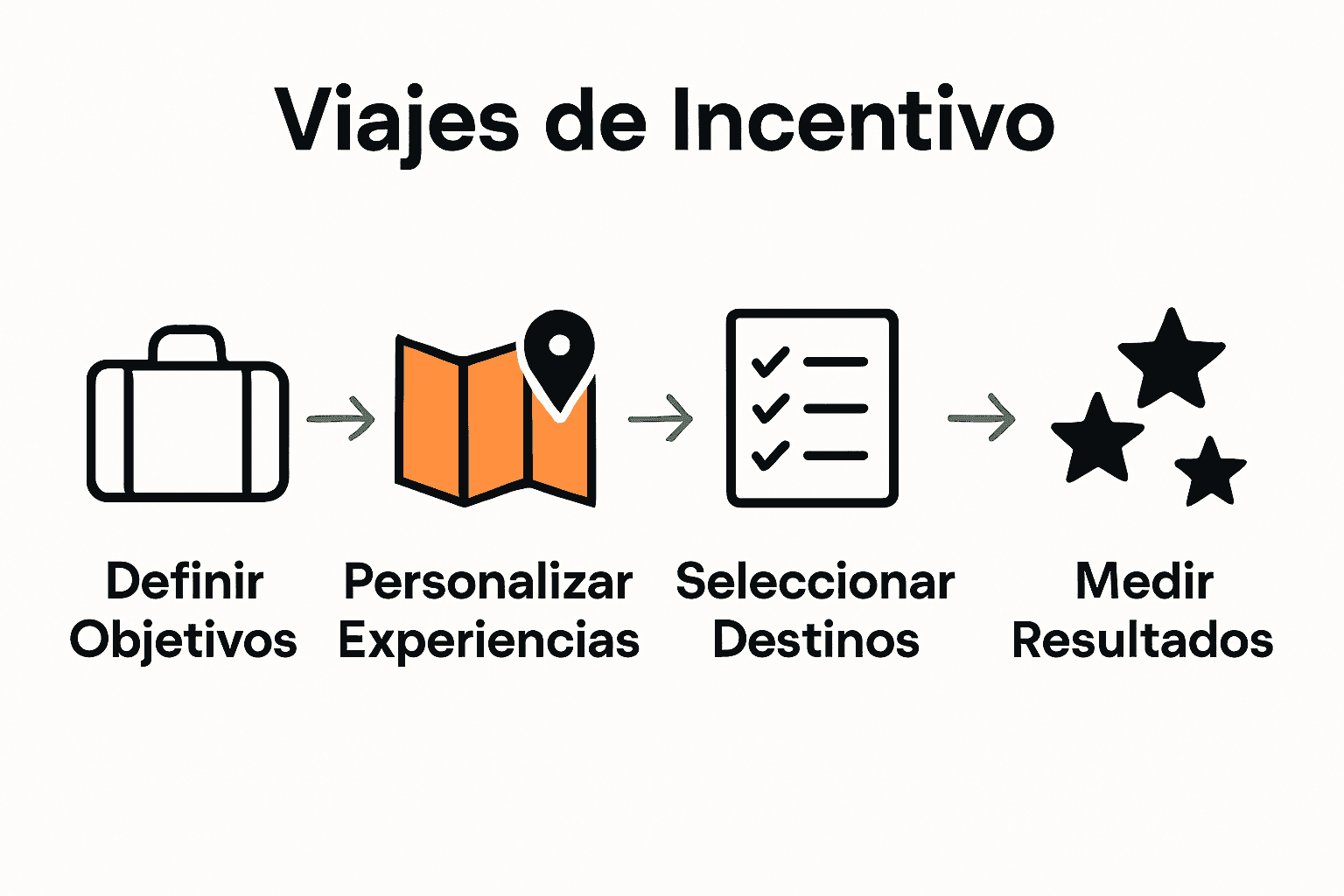 Infografía de planificación de viajes de incentivo en 5 pasos.