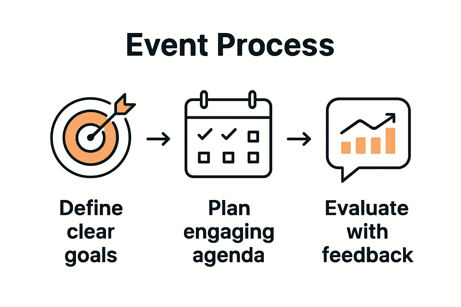 Infographic showing three steps: define objectives, plan agenda, evaluate results.