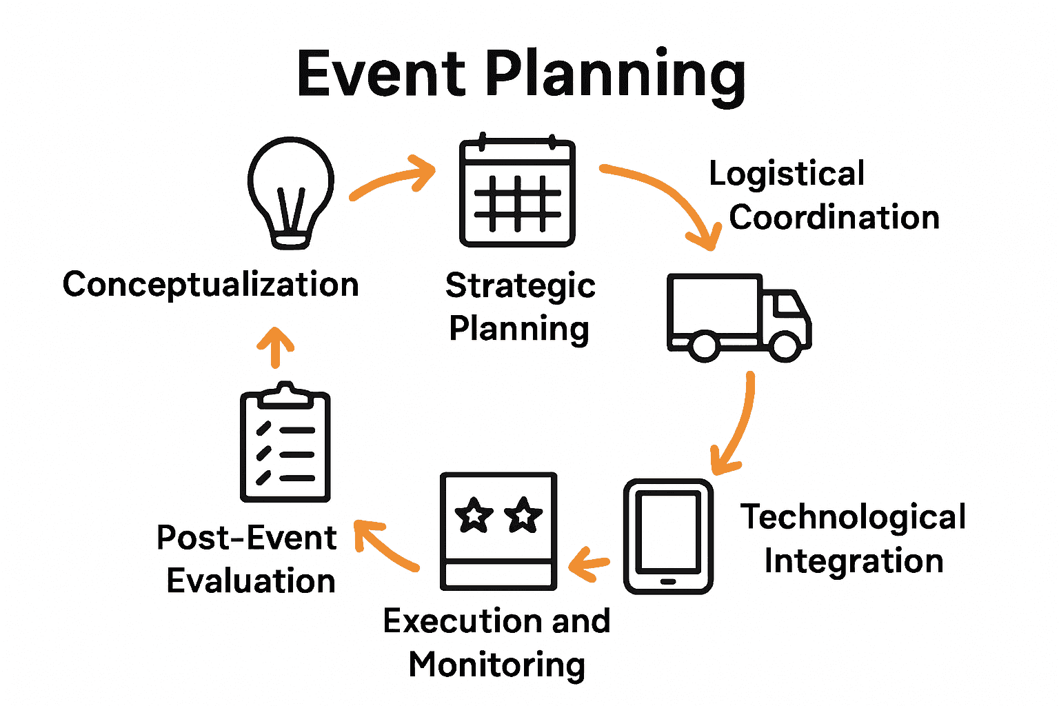 Six-step event production process infographic