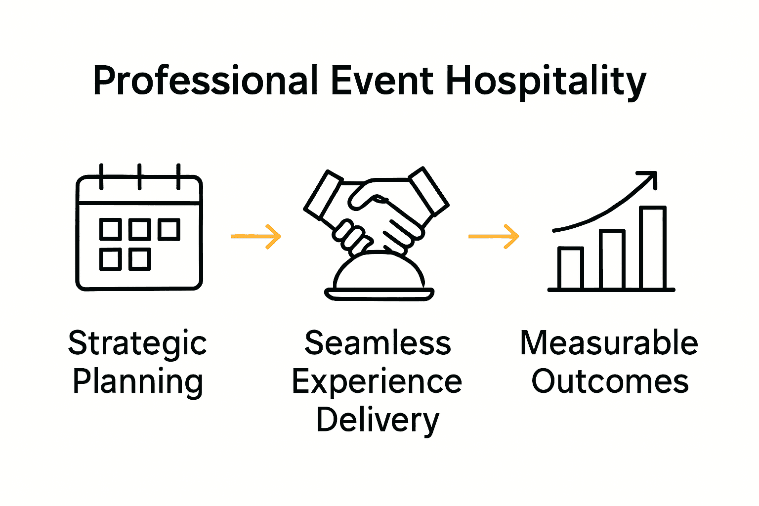 Infographic showing stages of professional event hospitality process