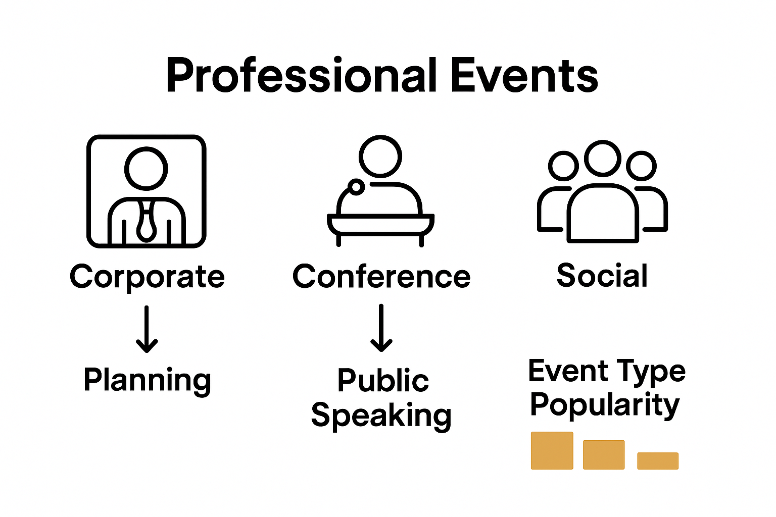 Infographic comparing corporate, conference, and social events with icons and data.