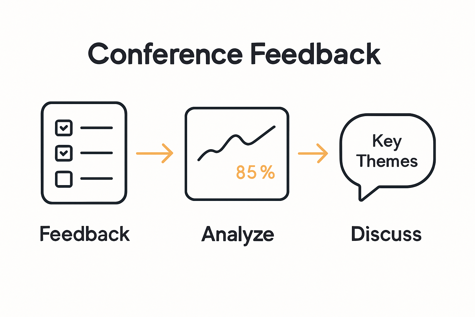Infographic showing feedback and improvement process