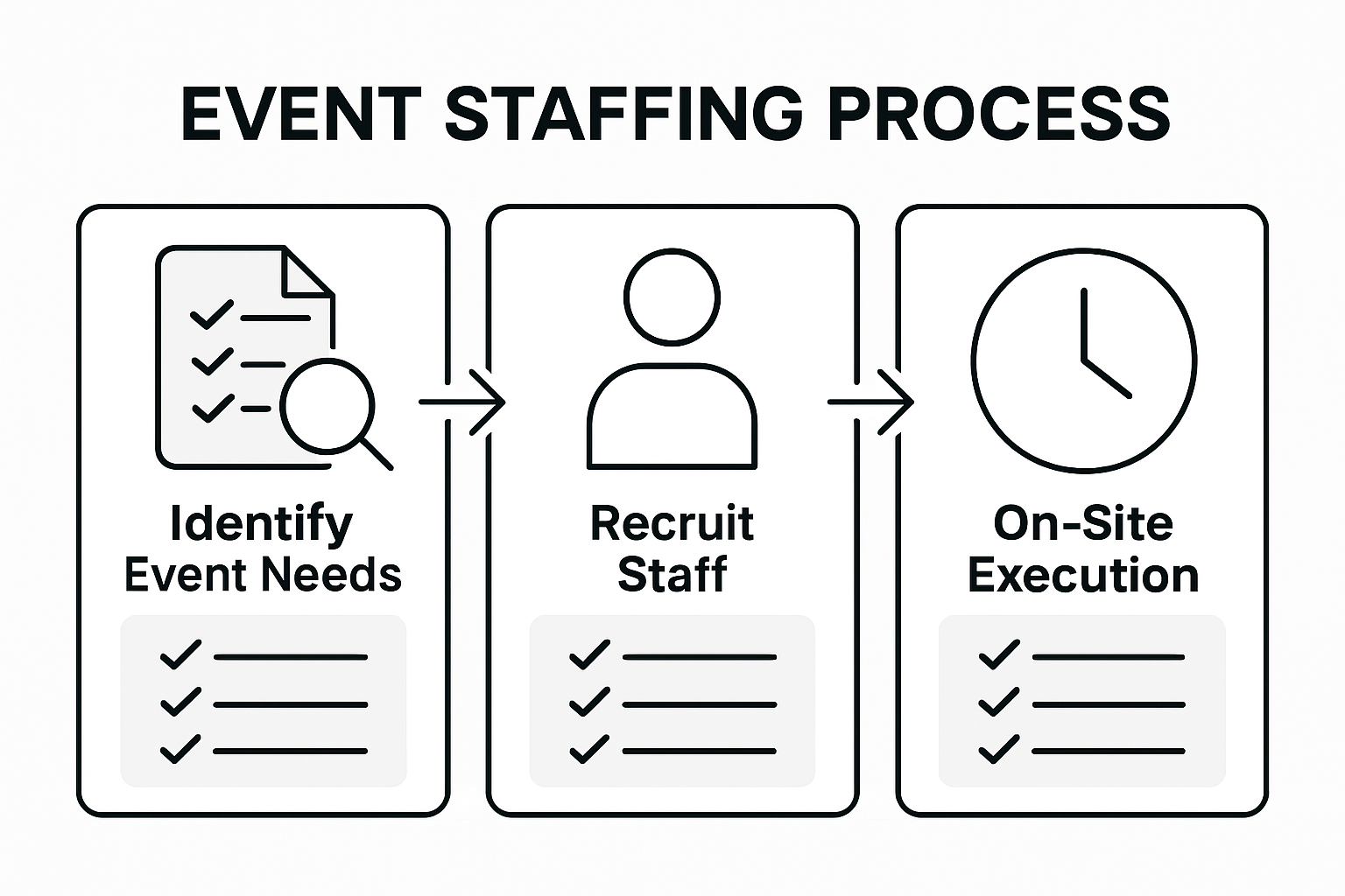 Infographic showing event staffing process steps
