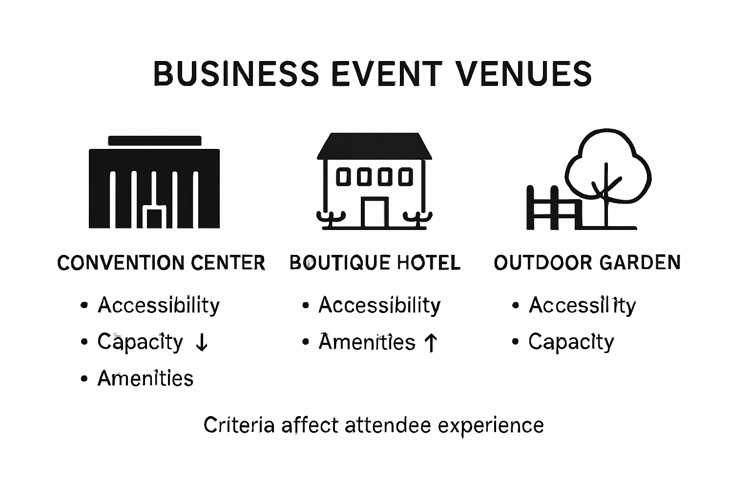 Infographic comparing event venue criteria