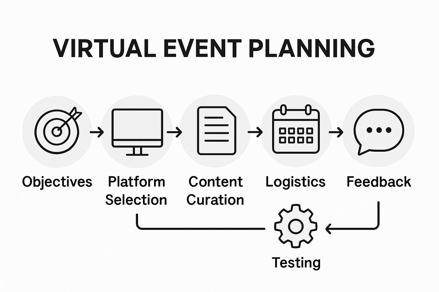Steps in virtual event workflow infographic