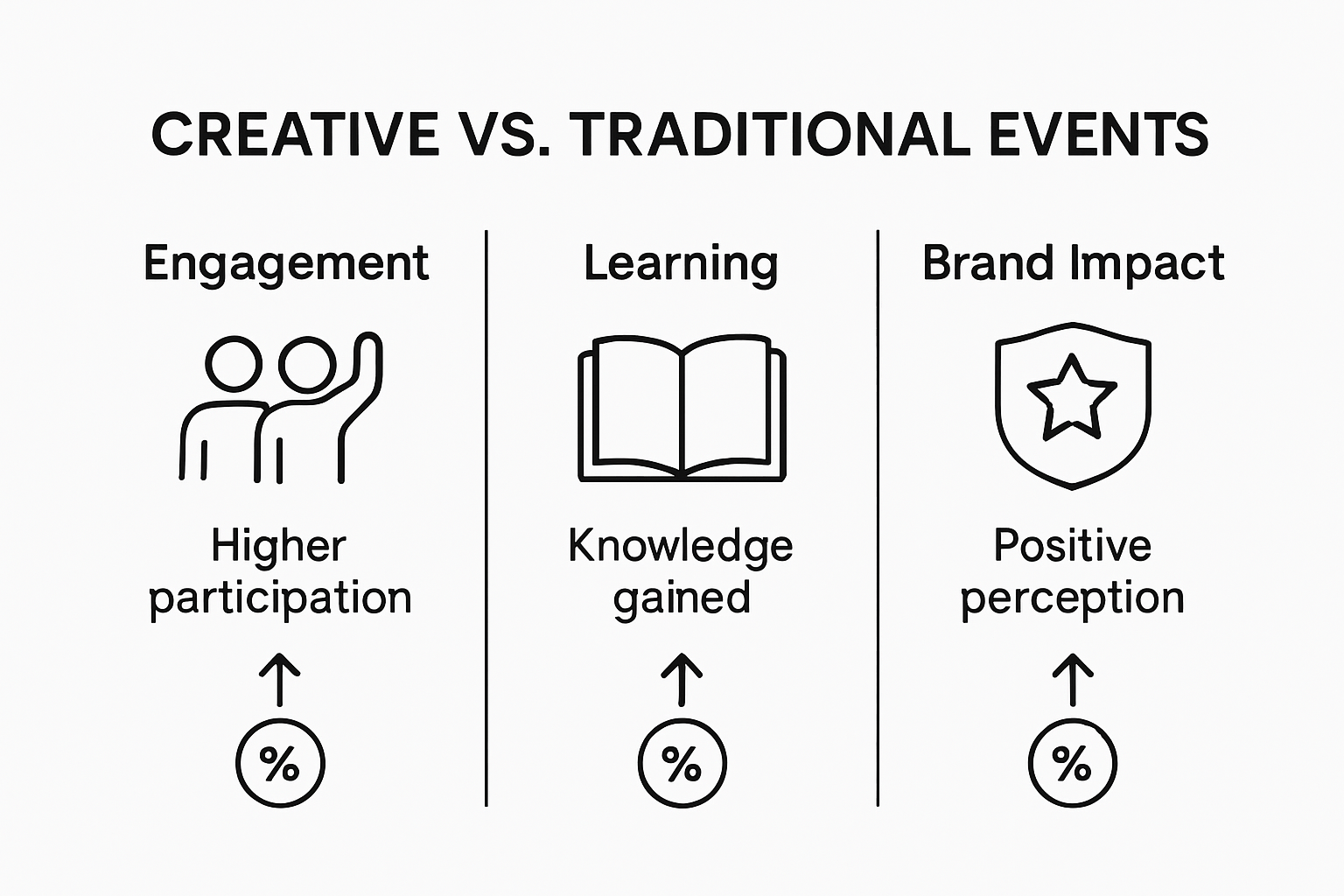 Infographic comparing creative and traditional event ROI