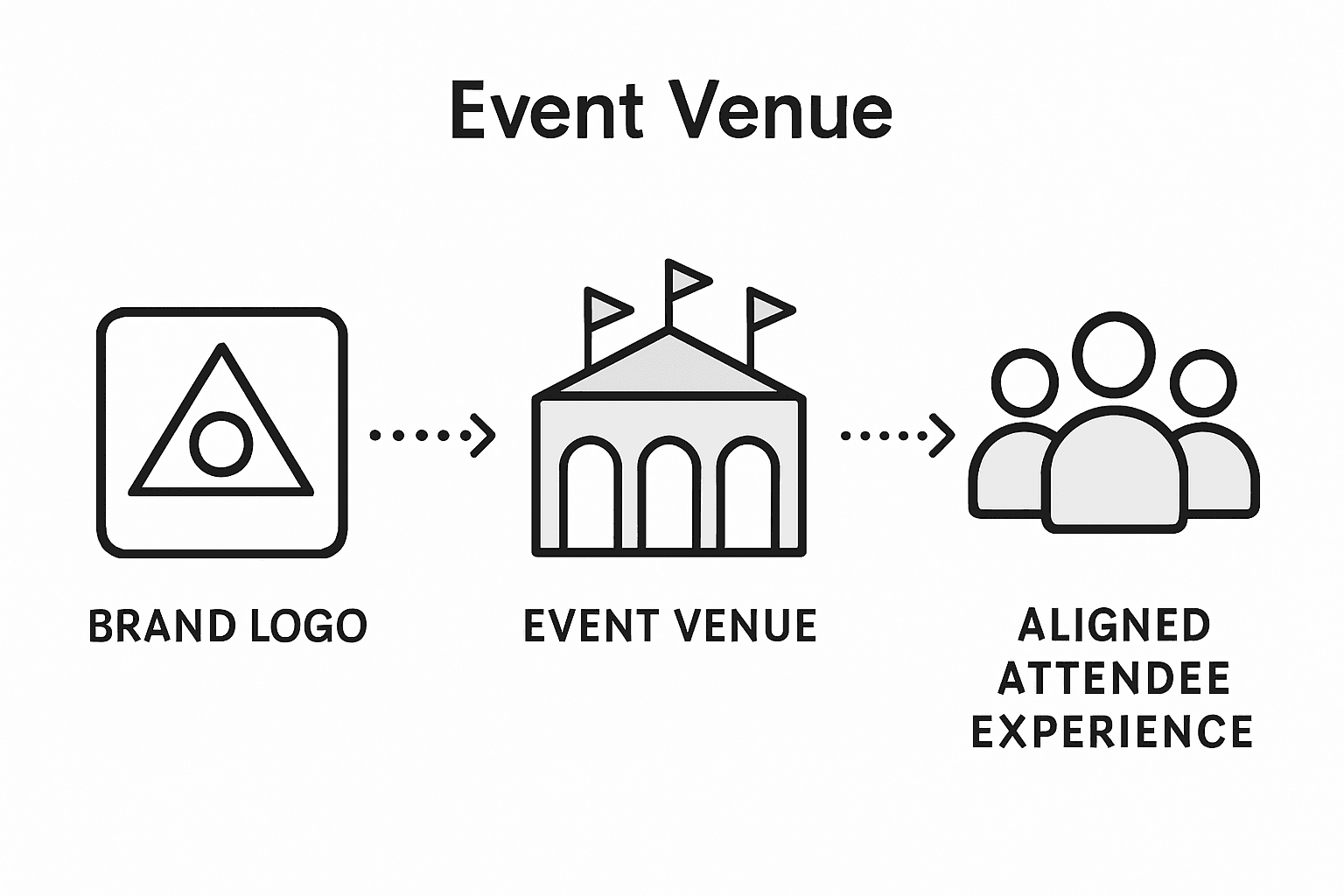 Infographic of event branding alignment stages