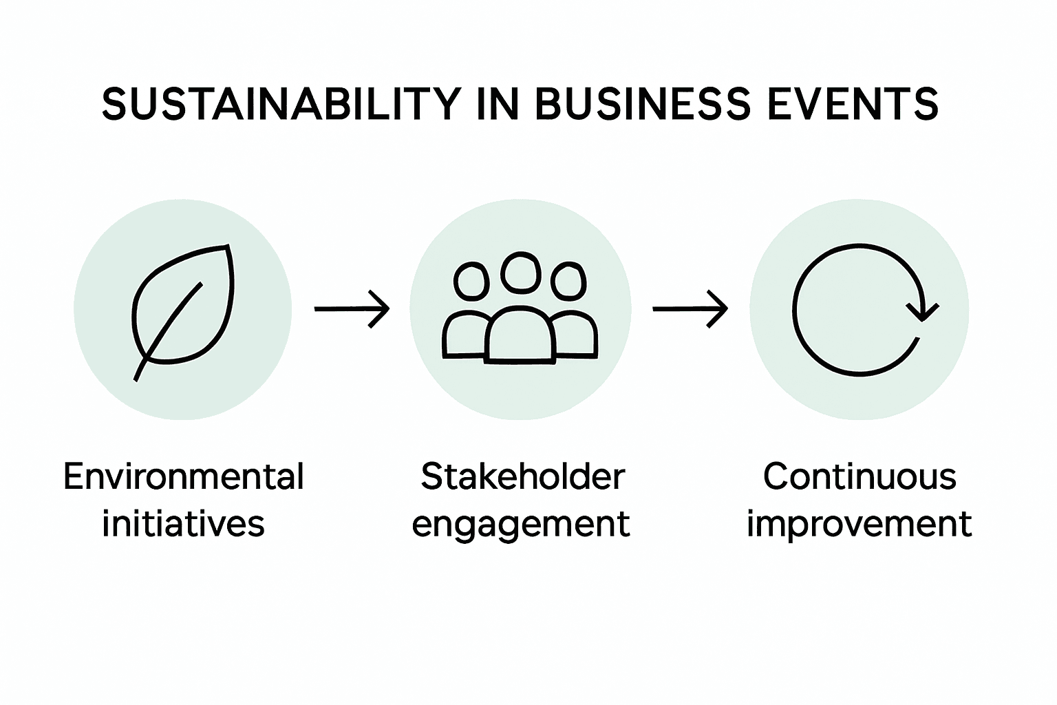 Infographic sustainability process in events flowchart