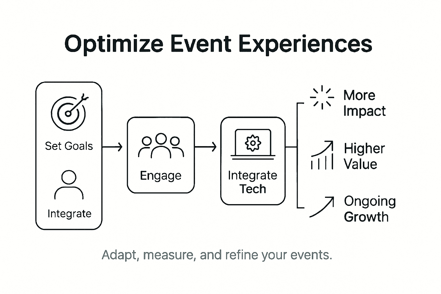 Infographic showing event optimization overview