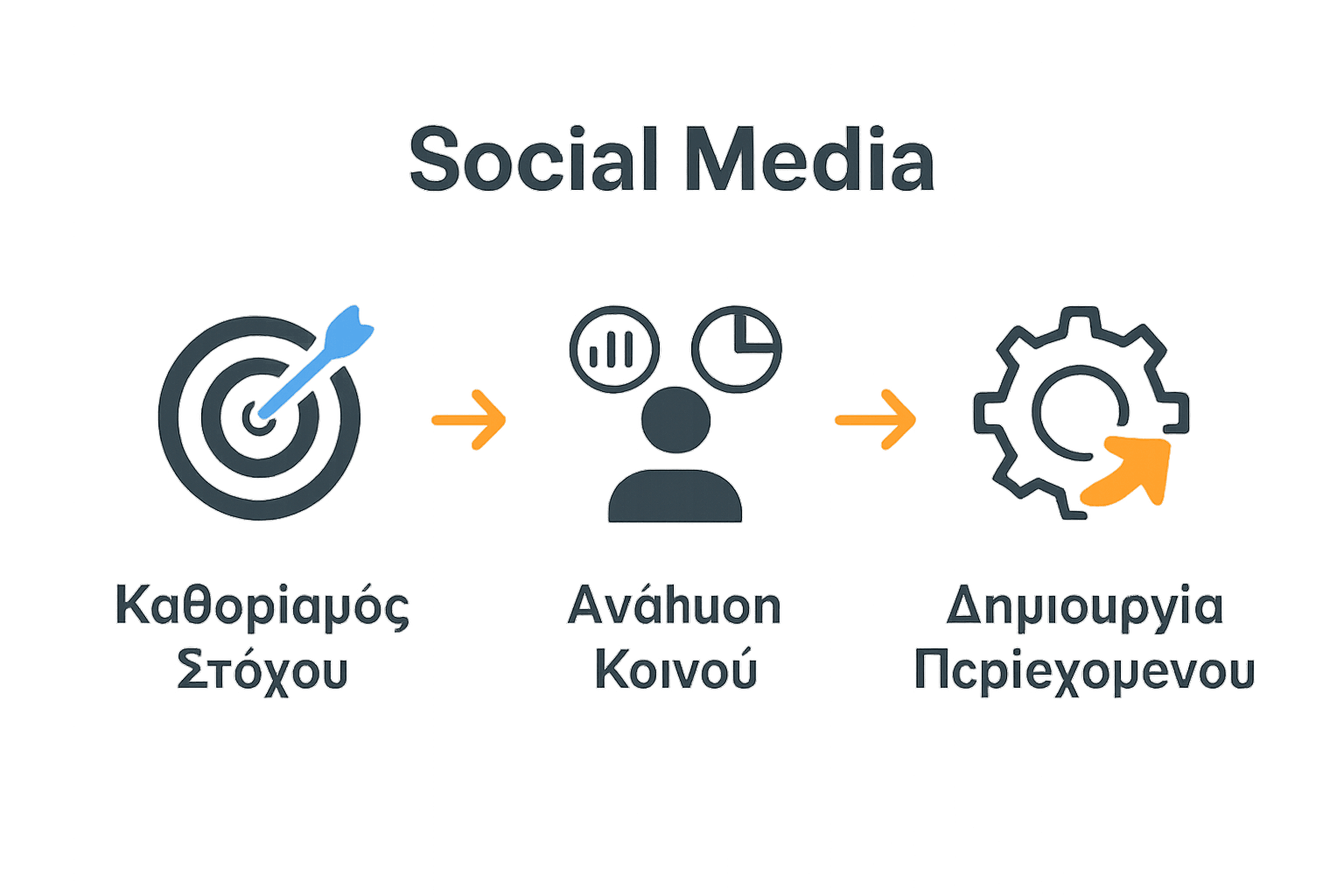 Διαδικασία στρατηγικής social media σε 3 βήματα