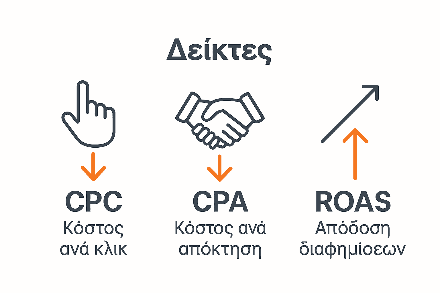 Infographic comparing CPC, CPA, and ROAS in performance marketing