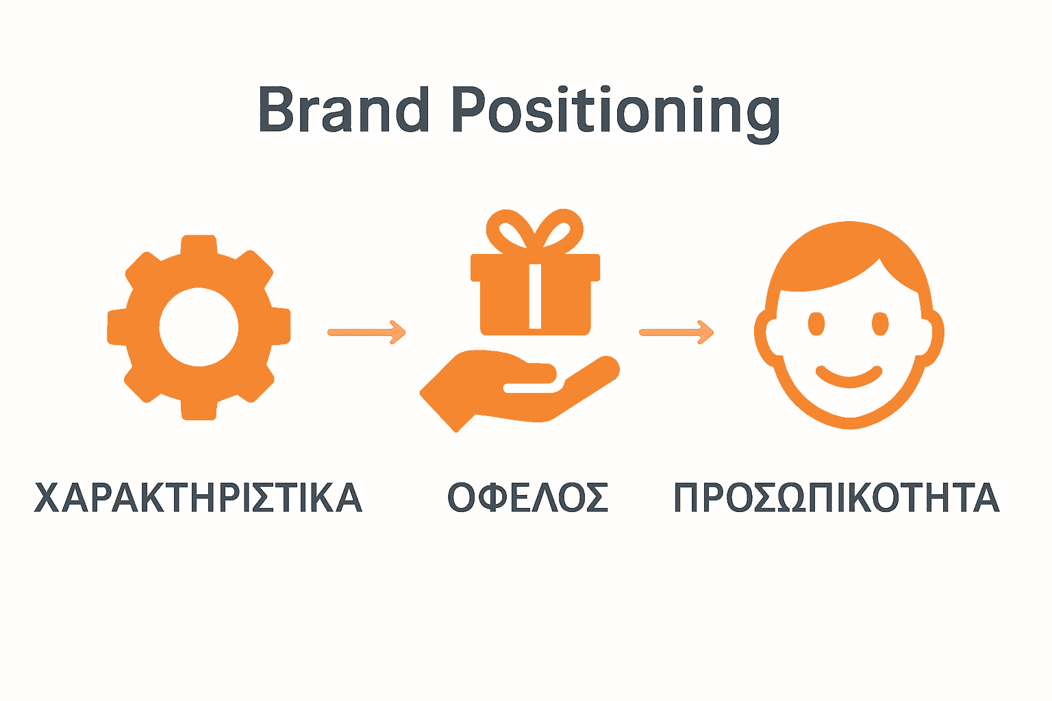 Γραφικό σύγκρισης βασικών στρατηγικών brand positioning