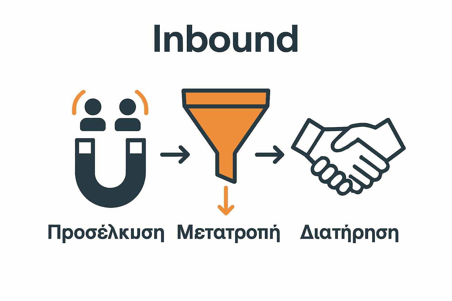 Infographic showing three inbound marketing stages with icons and Greek labels.