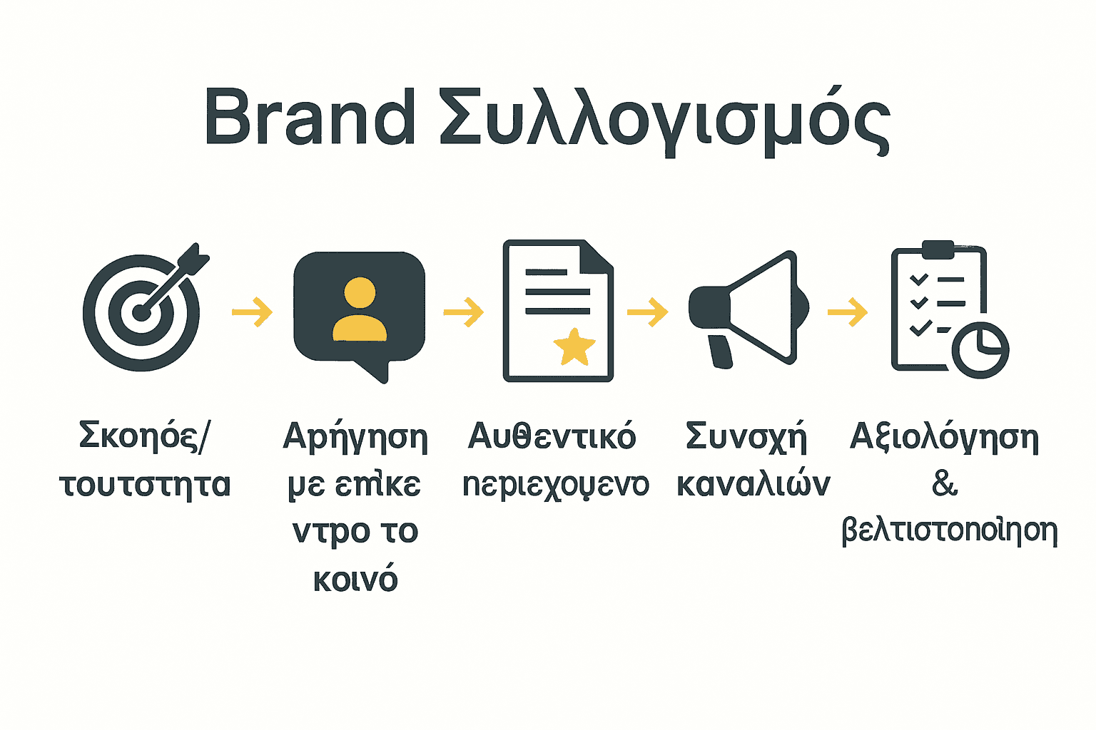 Flowchart of 5 key brand storytelling steps in Greek.