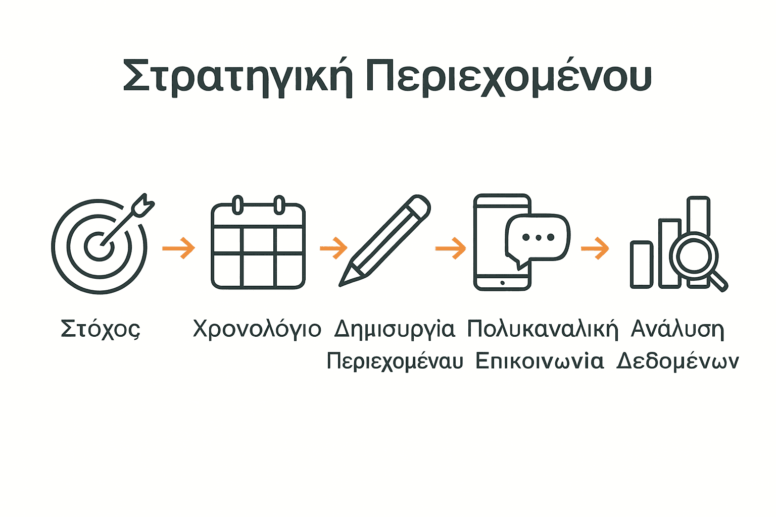 Συνοπτικό γράφημα των 5 βημάτων στρατηγικής περιεχομένου με εικονίδια