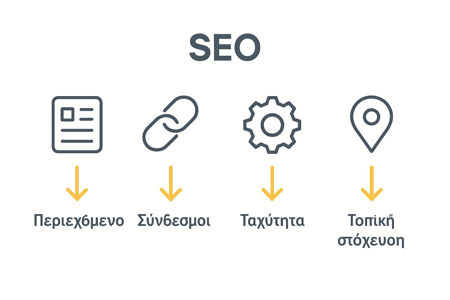 Σύγκριση των βασικών τύπων SEO με εικονίδια