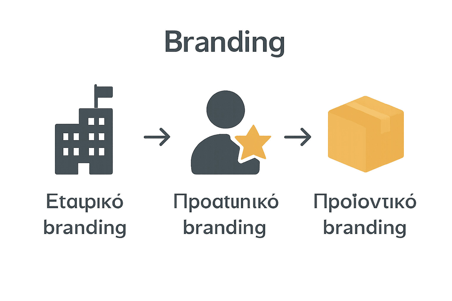 Τρία βασικά είδη branding με εικονίδια