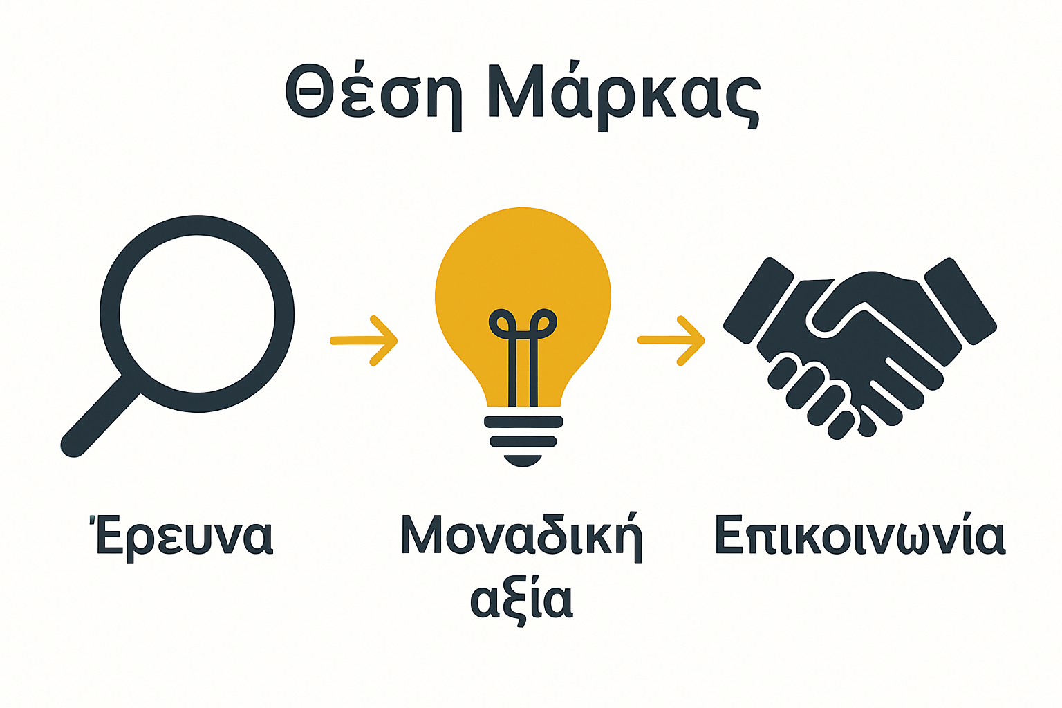 Infographic showing key steps of brand positioning process