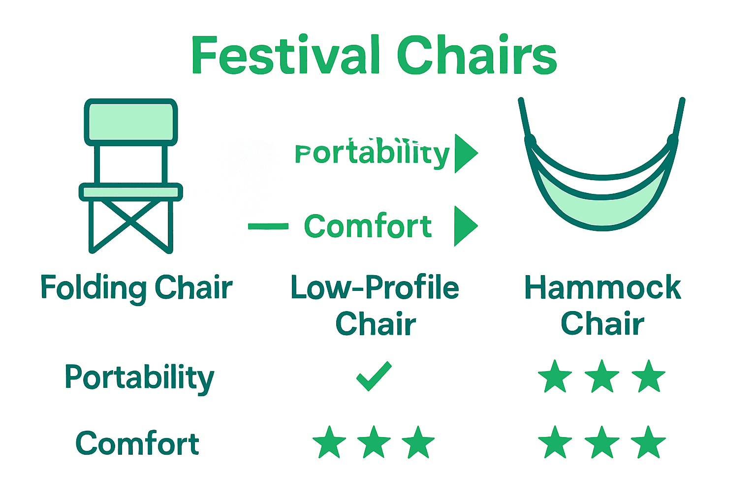 Infographic comparing folding, low-profile, and hammock festival chairs by portability and comfort.