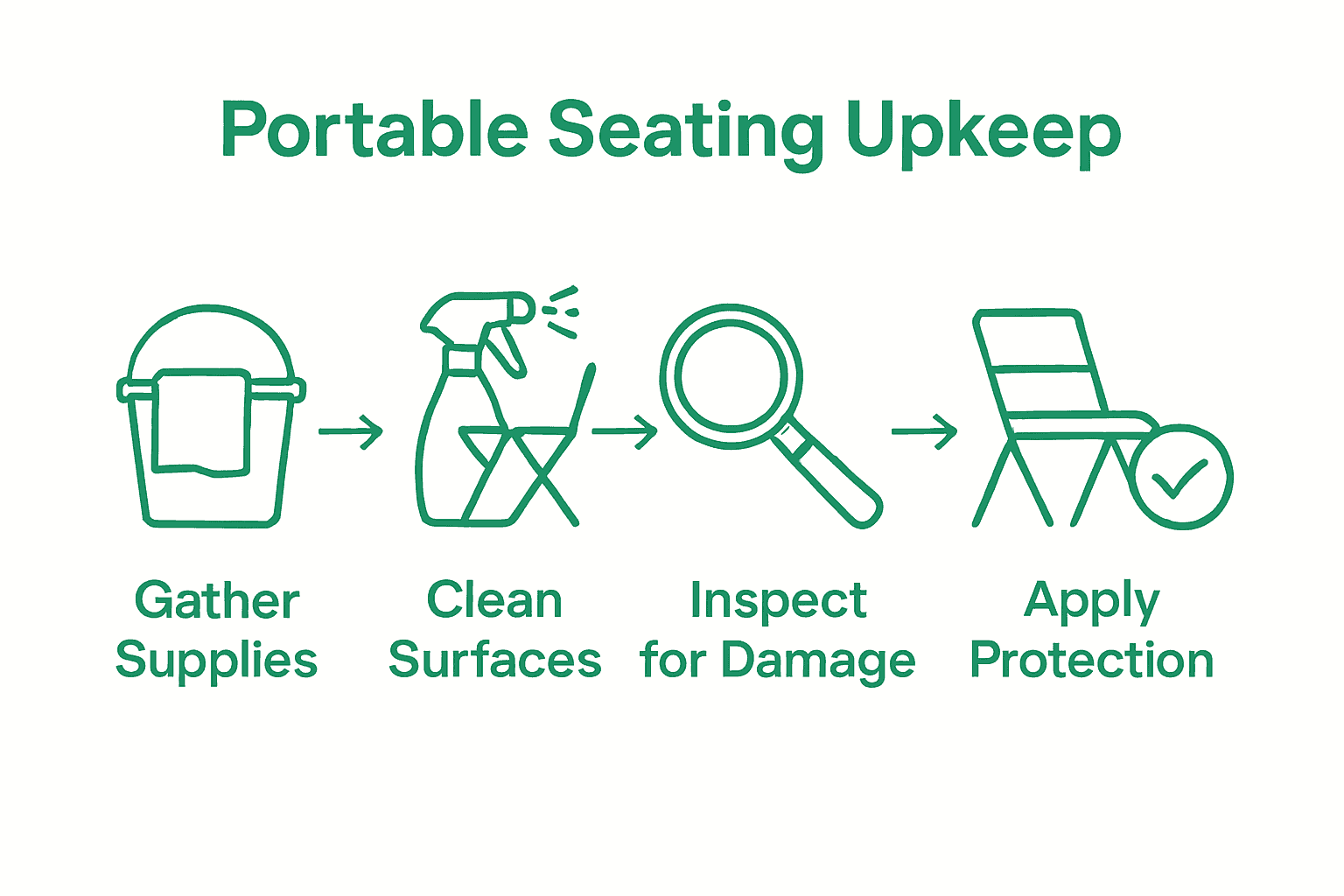 Infographic illustrating portable chair care process steps with icons.